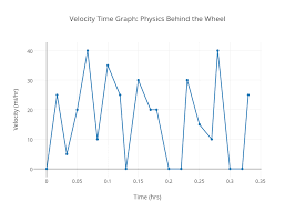 Velocity Time Graph Physics Behind The Wheel Line Chart