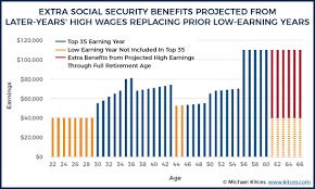 Social Security Benefits