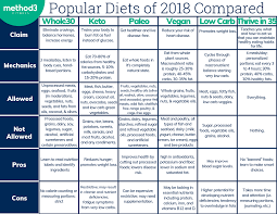 Most Popular Diets Of 2018 Compared Info Graphic