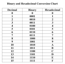 Binary Translation Chart Achievelive Co