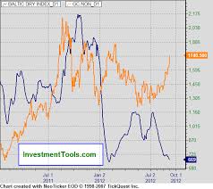 Baltic Dry Index Set To Plunge To New All Time Record Low