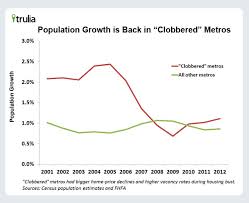 Population Growth Is Back In Clobbered Metros Trulia Research
