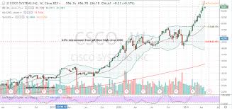 Csco Stock Another Dot Bomb In Cisco Stock Investorplace