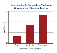 Fertility Facts Anti Müllerian Hormone Amh Help Predicts