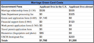 How Much Does A Marriage Green Card Cost In 2019