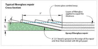 fibergl laminate repair epoxyworks