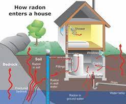 What Is Radon Answers About The