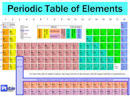 periodic table test study guide diagram