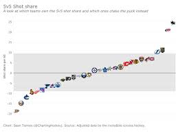5v5 Shot Share Chart By Sean Tierney Hockey