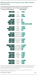 A Bipartisan Nation Of Beneficiaries Pew Research Center