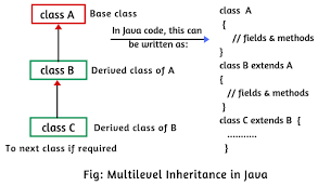 of inheritance in java with exle