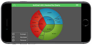 Ios Nested Pie Chart Fast Native Chart Controls For Wpf