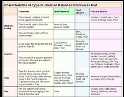 What Can I Eat After My Colonoscopy Blood Type Diet Chart B