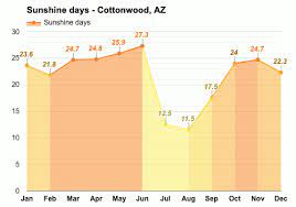 yearly monthly weather cottonwood az