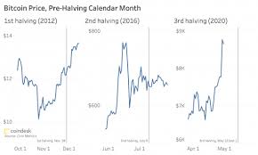 The last time bitcoin halved was the third … Bitcoin Price May Drop After Halving Historical Data Shows Coindesk