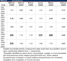 Rosuvastatin An Independent Analysis Of Risks And Benefits