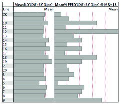 Chart Of The Mean Yldg And Mean Ppe Yldg Of The 21 Lines