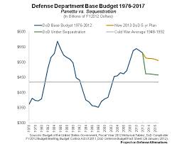 Talking About Military Spending And The Pentagon Budget