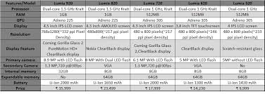 Comparison Between Nokia Lumia Range Of Smartphones News