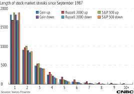 The Russell 2000 Is Up Nine Days In A Row A Coin Flip Can