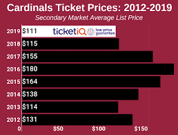 Arizona Cardinals Tickets Schedule Ticketiq