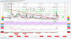 Volatility Vix Chart Models Sun Mar 11 Tvix Uvxy Vxx