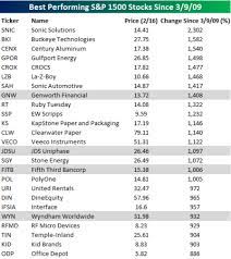 best and worst performing stocks since