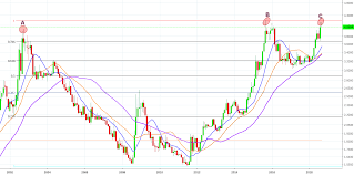 The Future Of The Brazilian Currency A Technical Analysis