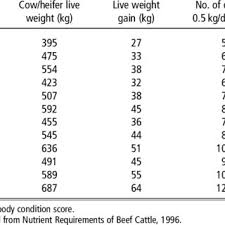 Summary Of The Relative Age At Puberty Of Cattle Breeds