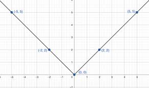 Graphing Absolute Value Functions