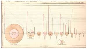 A Short Visual History Of Charts And Graphs William