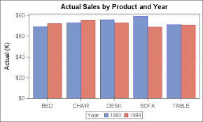 How To Make A Cluster Grouped Bar Chart Graph Using Sas R