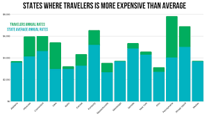 Travelers Car Insurance Review Car Insurance Comparison