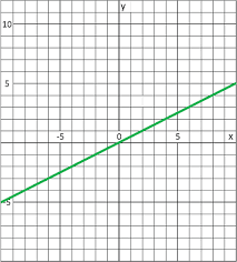 Worksheet Graphing Linear Equations