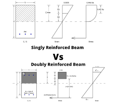 doubly reinforced beam
