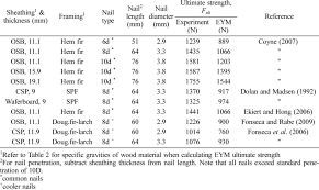 nail strengths averaged experimental