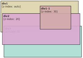 javascript z index exles of