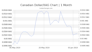 1 Cad To Xag Exchange Rate Canadian Dollar To Silver Price
