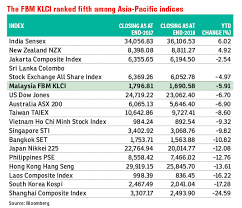 Malaysian Stocks Regions Fifth Best Performer In 2018 The