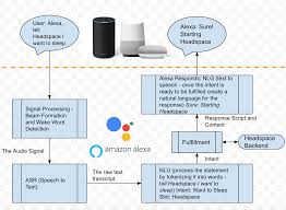 Designing And Building For Voice Assistants Alexa And