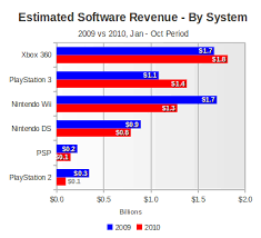 Gamasutra Npd Behind The Numbers October 2010