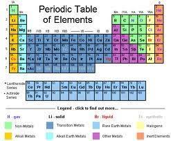 periodic table derek s dp