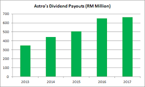 Astro malaysia holdings berhad 2019; 13 Things You Need To Know About Astro Malaysia Holdings Before You Invest The Fifth Person