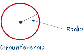 Resultado de imagen de diferencia entre círculo y circunferencia