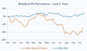 Jindal Steel Power Technical Analysis Buy Target Rs 150