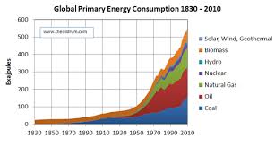 World Energy Consumption Beyond 500 Exajoules Resilience