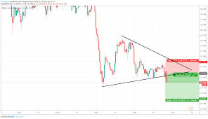 Gbp Jpy Short Idea For Fx Gbpjpy By Investarena Tradingview