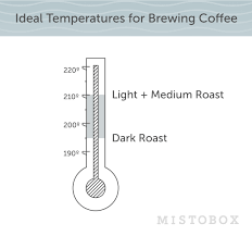 Dark roast coffee beans are pushed between 430 and 450 degrees. The Science Of Brewing Coffee On Mistobox Coffee Blog Coffee Brewing Coffee Blog Brewing