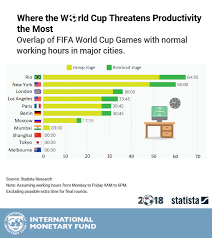 Chart Of The Week The Productivity Penalty World Cup