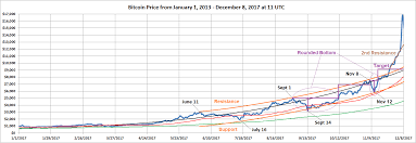 200 Day Moving Average Chart Bitcoin Bedowntowndaytona Com